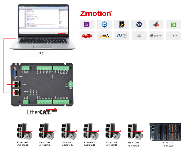 EtherCAT運(yùn)動(dòng)控制器(三) 基于PLC實(shí)現(xiàn)多軸直線插補(bǔ)的技術(shù)開發(fā)詳解