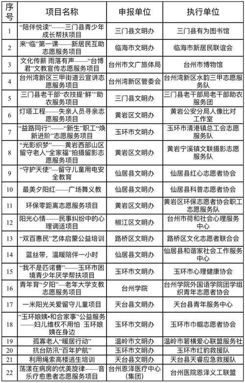 金獎(jiǎng)花落誰家？臺(tái)州第二屆新時(shí)代文明實(shí)踐志愿服務(wù)項(xiàng)目大賽圓滿收官，彰顯項(xiàng)目策劃與公關(guān)服務(wù)新價(jià)值